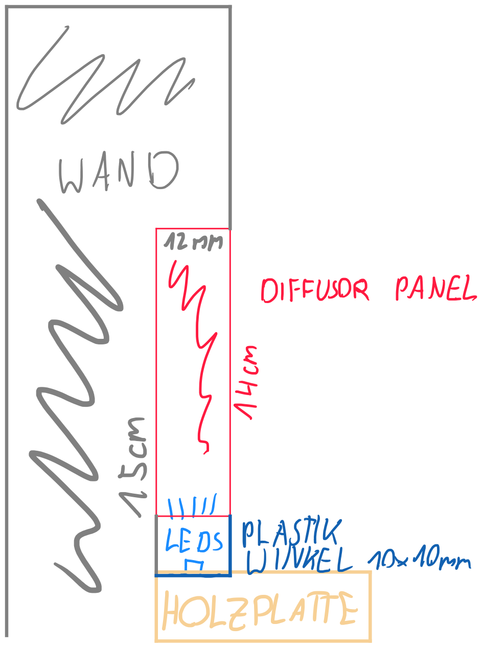 Querschnitt, Skizze des Setups